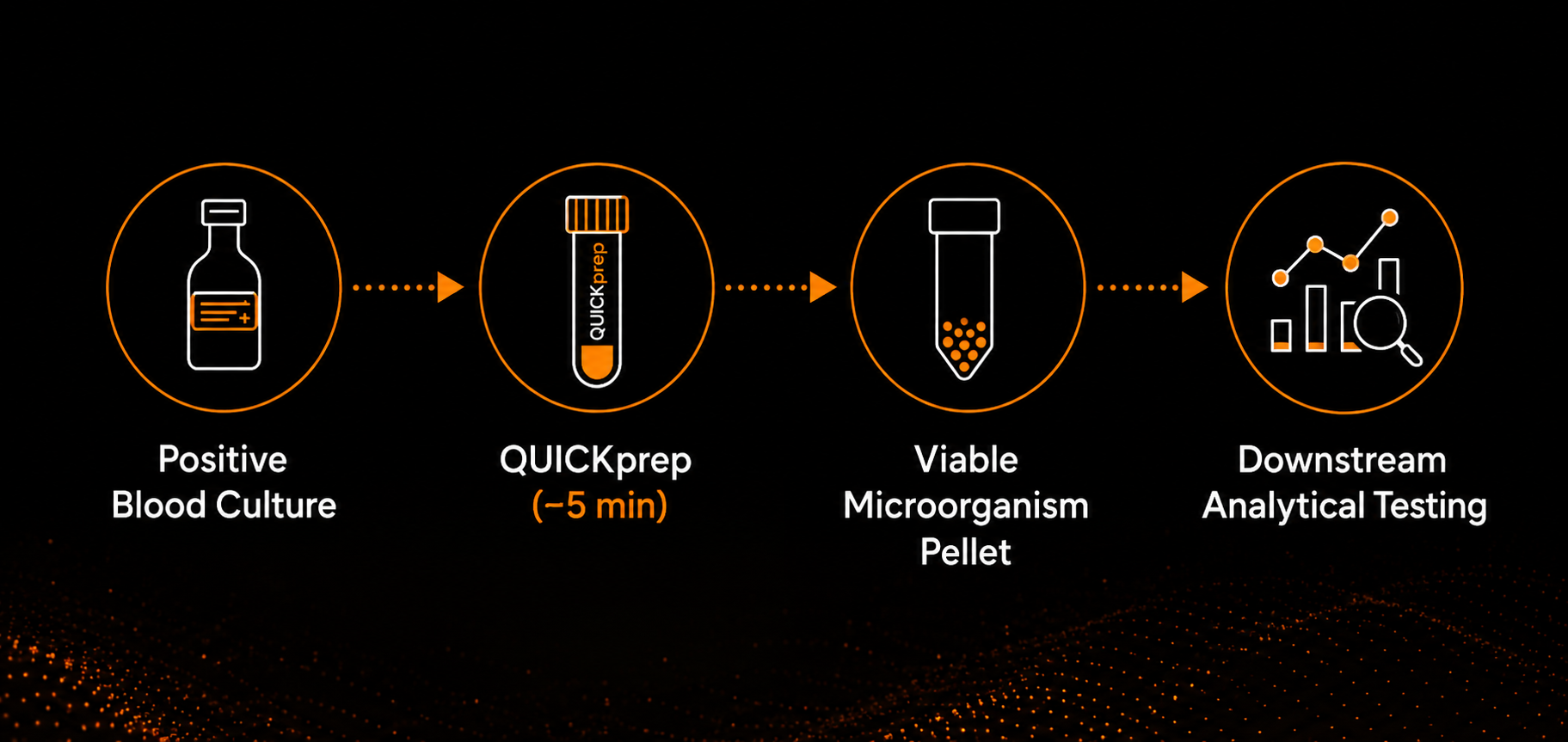 QUICKprep process workflow diagram