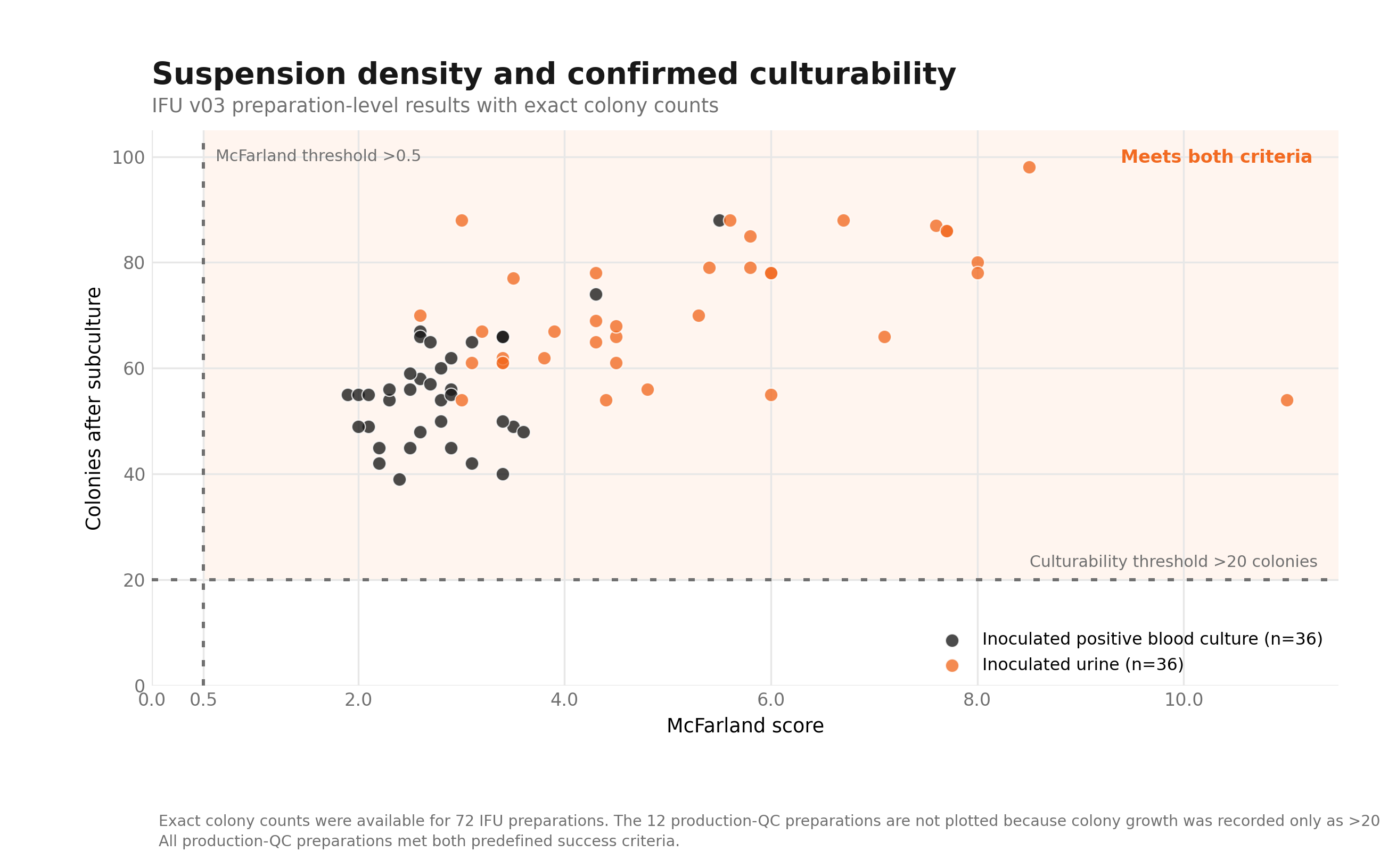 Chart comparing McFarland suspension density with colony growth for QUICKprep preparations
